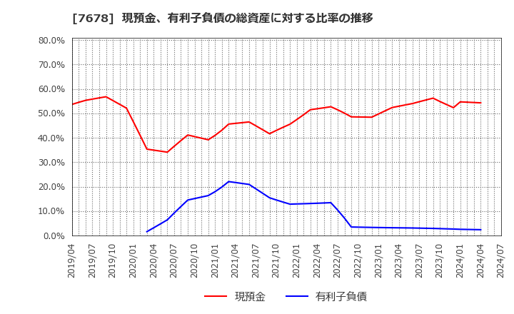 7678 (株)あさくま: 現預金、有利子負債の総資産に対する比率の推移