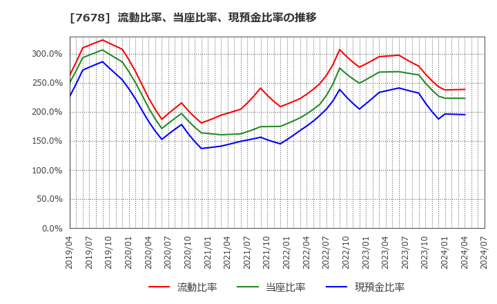 7678 (株)あさくま: 流動比率、当座比率、現預金比率の推移