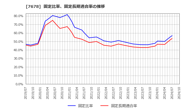 7678 (株)あさくま: 固定比率、固定長期適合率の推移