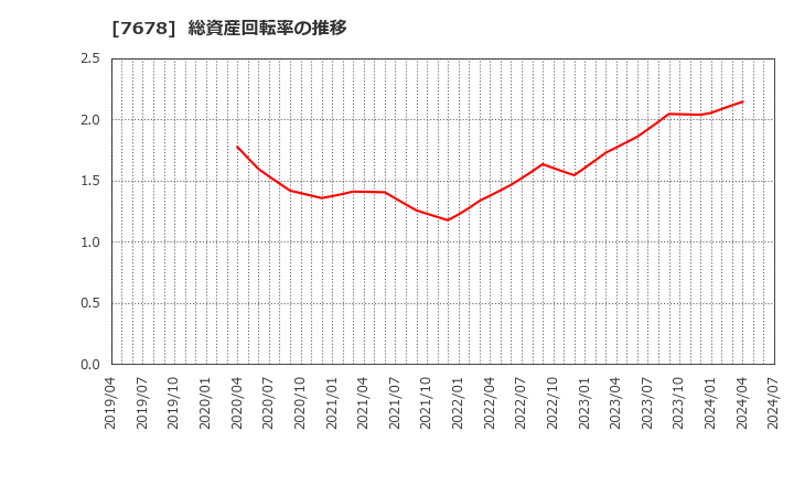 7678 (株)あさくま: 総資産回転率の推移