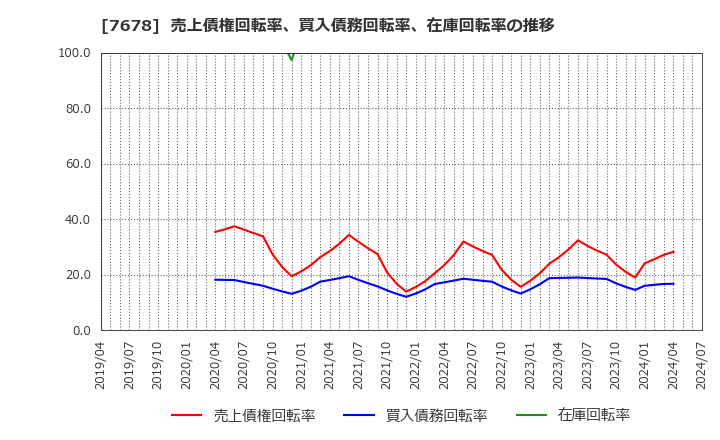 7678 (株)あさくま: 売上債権回転率、買入債務回転率、在庫回転率の推移