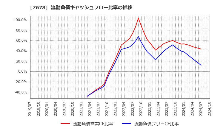 7678 (株)あさくま: 流動負債キャッシュフロー比率の推移