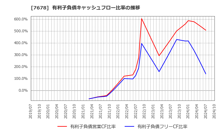 7678 (株)あさくま: 有利子負債キャッシュフロー比率の推移