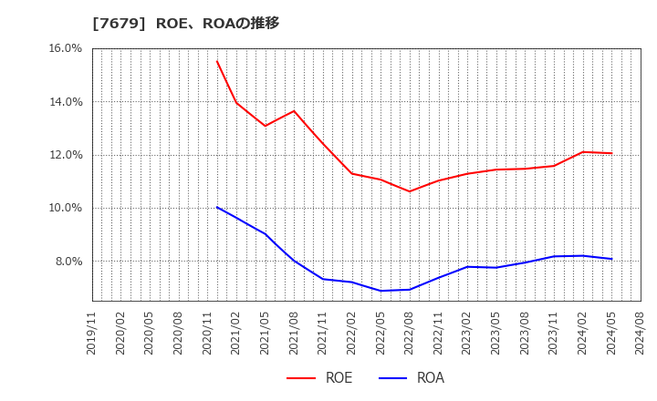 7679 (株)薬王堂ホールディングス: ROE、ROAの推移