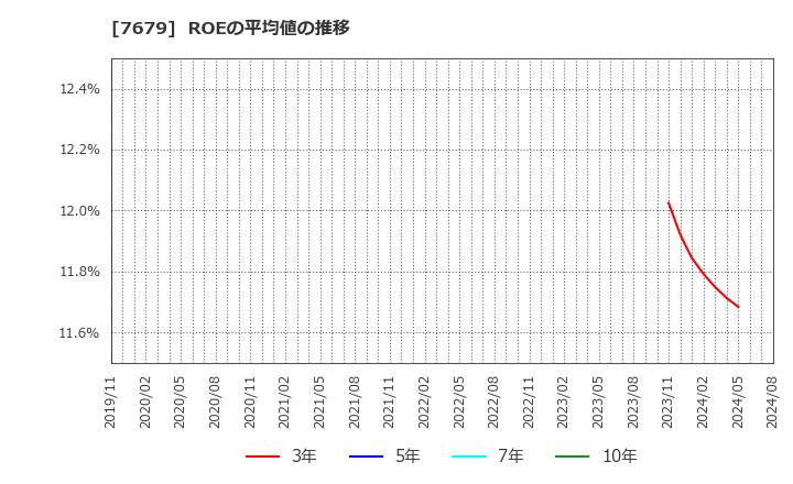 7679 (株)薬王堂ホールディングス: ROEの平均値の推移