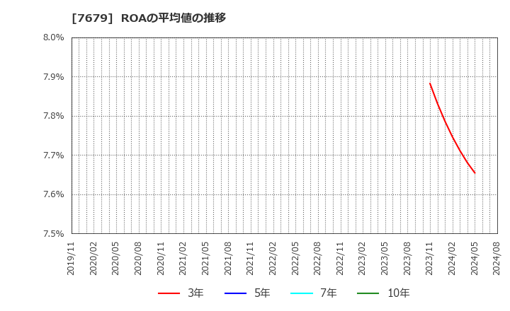 7679 (株)薬王堂ホールディングス: ROAの平均値の推移