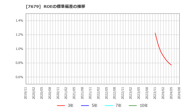 7679 (株)薬王堂ホールディングス: ROEの標準偏差の推移