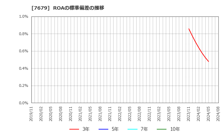 7679 (株)薬王堂ホールディングス: ROAの標準偏差の推移