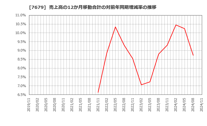 7679 (株)薬王堂ホールディングス: 売上高の12か月移動合計の対前年同期増減率の推移