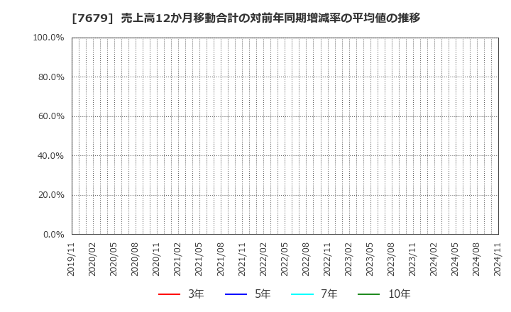 7679 (株)薬王堂ホールディングス: 売上高12か月移動合計の対前年同期増減率の平均値の推移