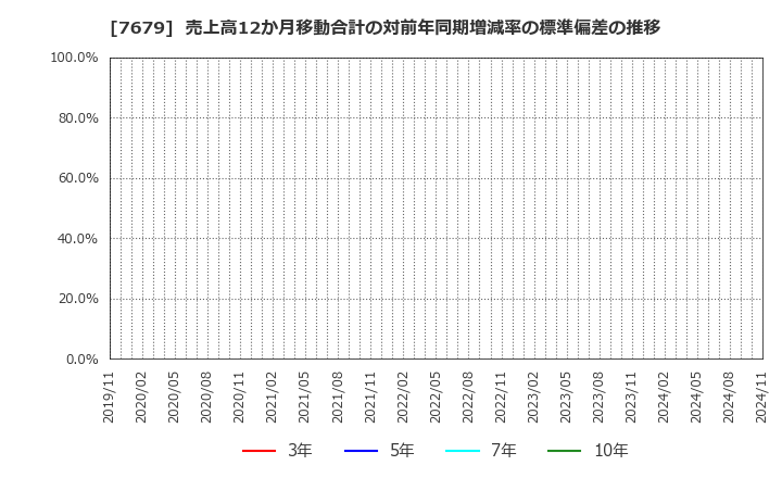 7679 (株)薬王堂ホールディングス: 売上高12か月移動合計の対前年同期増減率の標準偏差の推移