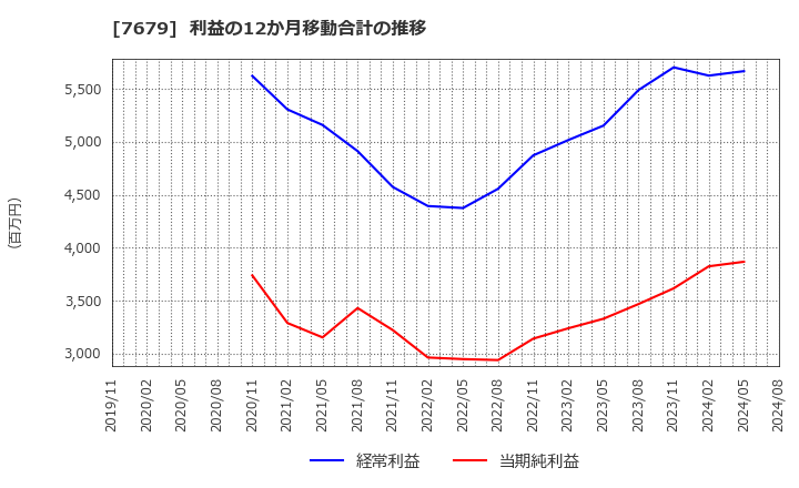 7679 (株)薬王堂ホールディングス: 利益の12か月移動合計の推移