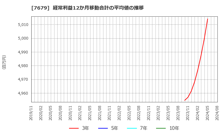 7679 (株)薬王堂ホールディングス: 経常利益12か月移動合計の平均値の推移