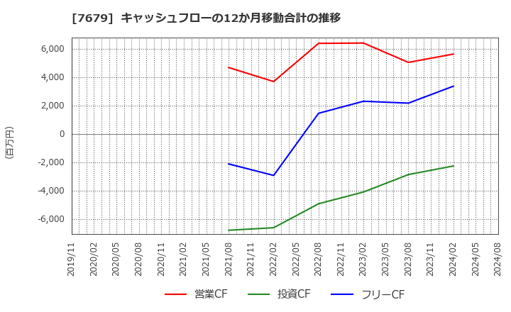 7679 (株)薬王堂ホールディングス: キャッシュフローの12か月移動合計の推移