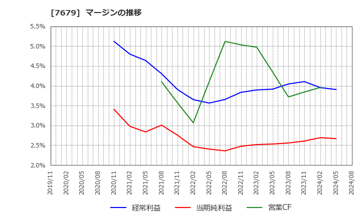 7679 (株)薬王堂ホールディングス: マージンの推移