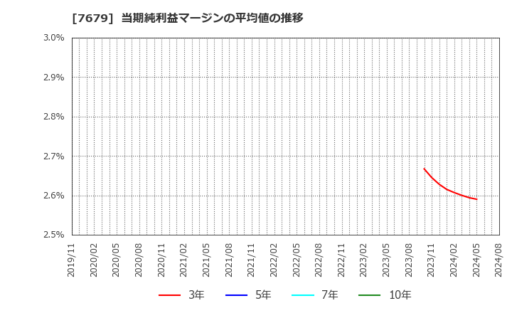 7679 (株)薬王堂ホールディングス: 当期純利益マージンの平均値の推移