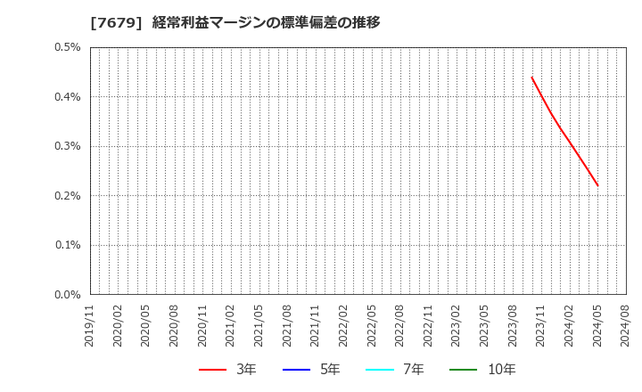 7679 (株)薬王堂ホールディングス: 経常利益マージンの標準偏差の推移