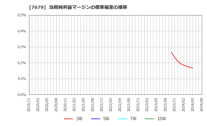 7679 (株)薬王堂ホールディングス: 当期純利益マージンの標準偏差の推移