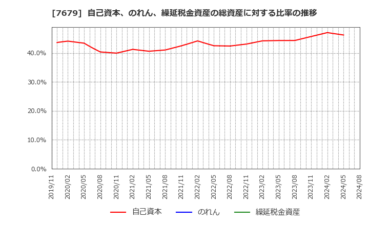 7679 (株)薬王堂ホールディングス: 自己資本、のれん、繰延税金資産の総資産に対する比率の推移