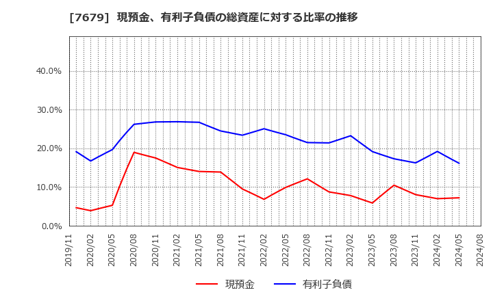 7679 (株)薬王堂ホールディングス: 現預金、有利子負債の総資産に対する比率の推移