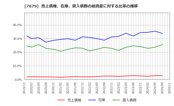 7679 (株)薬王堂ホールディングス: 売上債権、在庫、買入債務の総資産に対する比率の推移