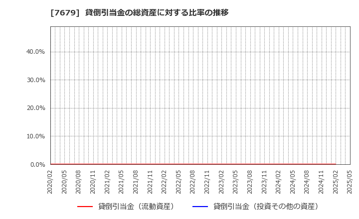 7679 (株)薬王堂ホールディングス: 貸倒引当金の総資産に対する比率の推移