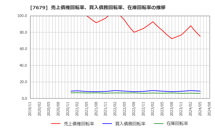 7679 (株)薬王堂ホールディングス: 売上債権回転率、買入債務回転率、在庫回転率の推移