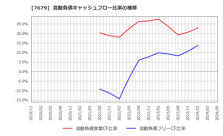 7679 (株)薬王堂ホールディングス: 流動負債キャッシュフロー比率の推移