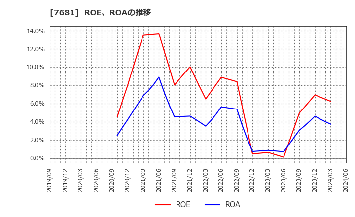 7681 (株)レオクラン: ROE、ROAの推移