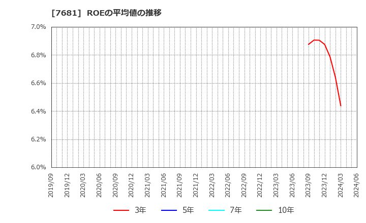 7681 (株)レオクラン: ROEの平均値の推移
