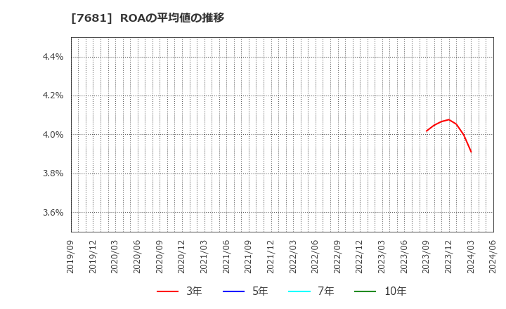 7681 (株)レオクラン: ROAの平均値の推移