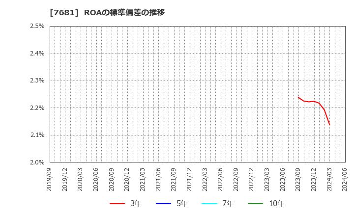 7681 (株)レオクラン: ROAの標準偏差の推移