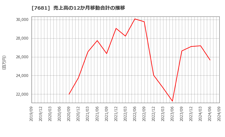 7681 (株)レオクラン: 売上高の12か月移動合計の推移