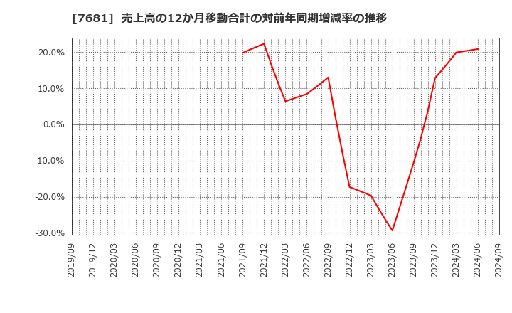 7681 (株)レオクラン: 売上高の12か月移動合計の対前年同期増減率の推移