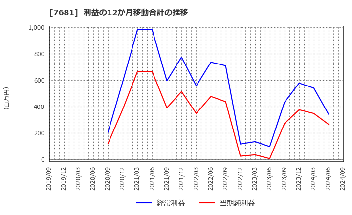 7681 (株)レオクラン: 利益の12か月移動合計の推移