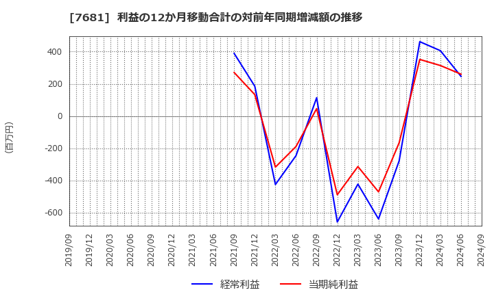 7681 (株)レオクラン: 利益の12か月移動合計の対前年同期増減額の推移