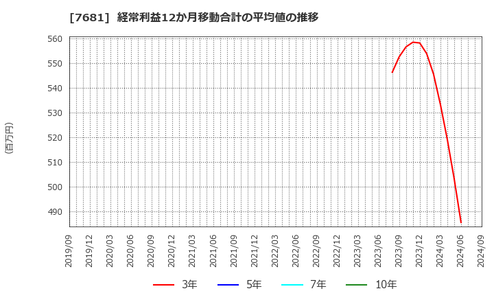 7681 (株)レオクラン: 経常利益12か月移動合計の平均値の推移