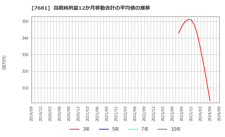 7681 (株)レオクラン: 当期純利益12か月移動合計の平均値の推移