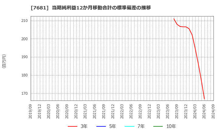 7681 (株)レオクラン: 当期純利益12か月移動合計の標準偏差の推移