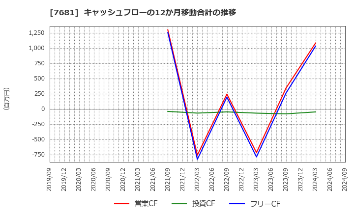 7681 (株)レオクラン: キャッシュフローの12か月移動合計の推移