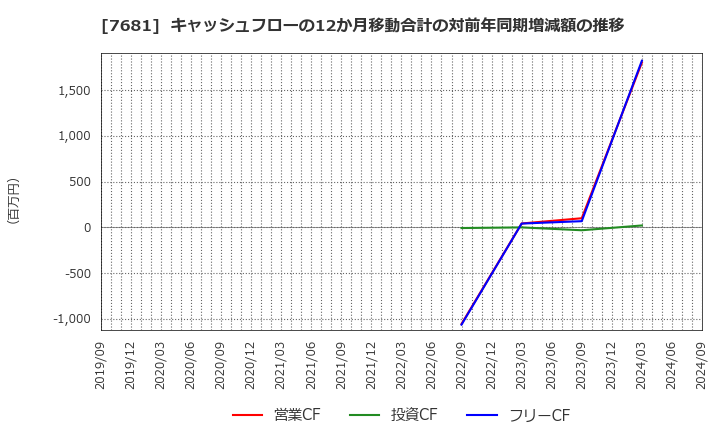 7681 (株)レオクラン: キャッシュフローの12か月移動合計の対前年同期増減額の推移