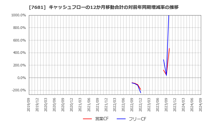 7681 (株)レオクラン: キャッシュフローの12か月移動合計の対前年同期増減率の推移