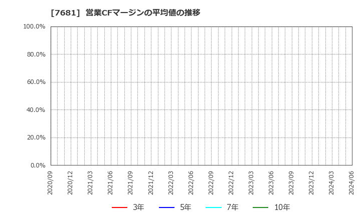 7681 (株)レオクラン: 営業CFマージンの平均値の推移