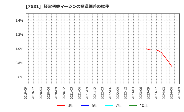 7681 (株)レオクラン: 経常利益マージンの標準偏差の推移