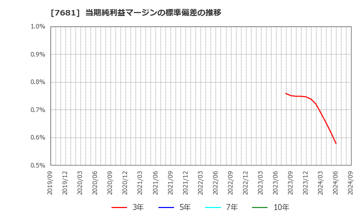 7681 (株)レオクラン: 当期純利益マージンの標準偏差の推移