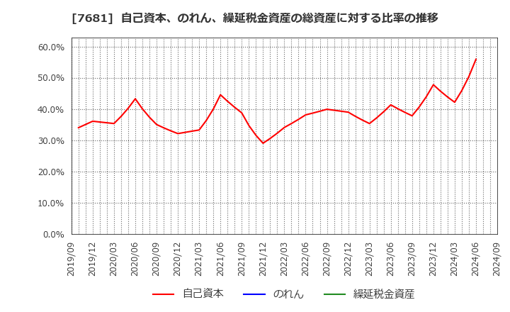 7681 (株)レオクラン: 自己資本、のれん、繰延税金資産の総資産に対する比率の推移