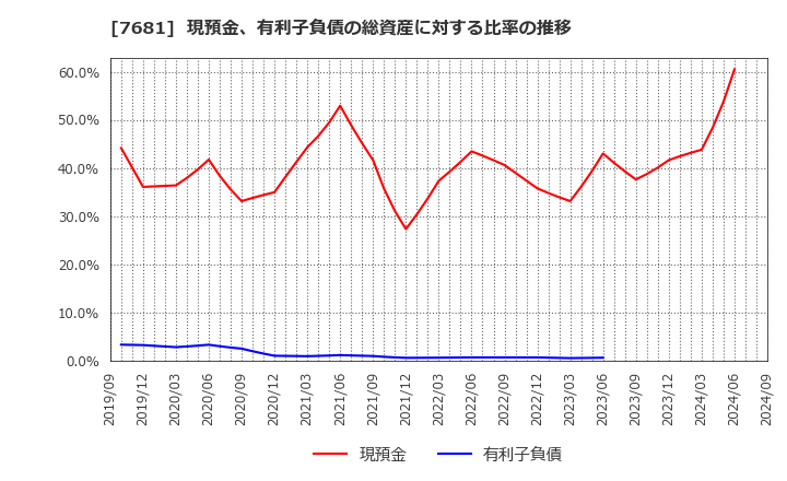 7681 (株)レオクラン: 現預金、有利子負債の総資産に対する比率の推移