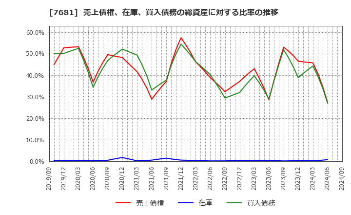 7681 (株)レオクラン: 売上債権、在庫、買入債務の総資産に対する比率の推移