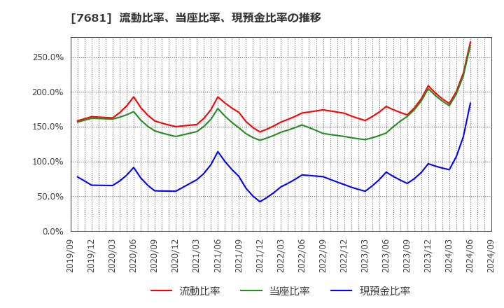 7681 (株)レオクラン: 流動比率、当座比率、現預金比率の推移