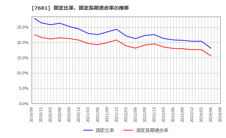 7681 (株)レオクラン: 固定比率、固定長期適合率の推移